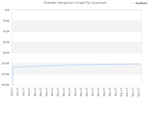 Globaler Ranglisten Graph für Quantum