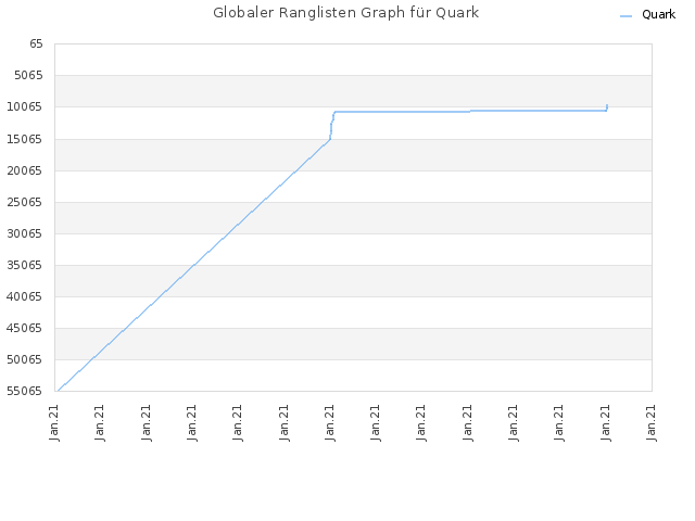 Globaler Ranglisten Graph für Quark
