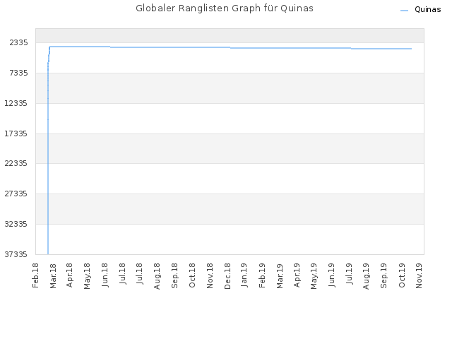 Globaler Ranglisten Graph für Quinas
