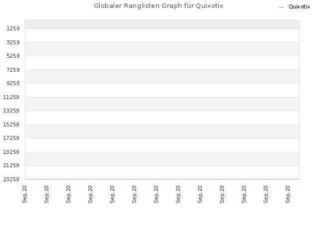 Globaler Ranglisten Graph für Quixotix