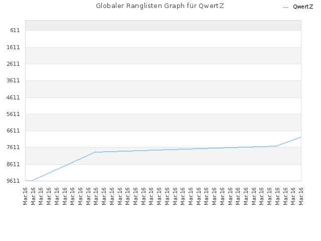 Globaler Ranglisten Graph für QwertZ