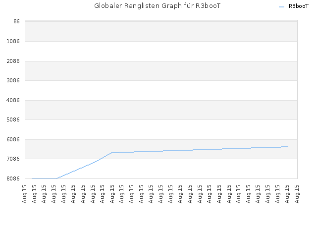 Globaler Ranglisten Graph für R3booT