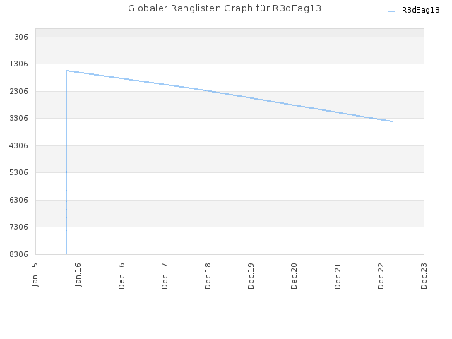 Globaler Ranglisten Graph für R3dEag13