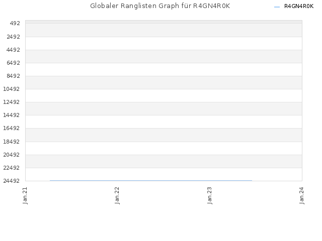 Globaler Ranglisten Graph für R4GN4R0K