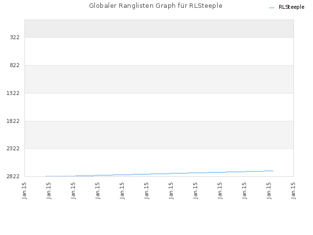 Globaler Ranglisten Graph für RLSteeple