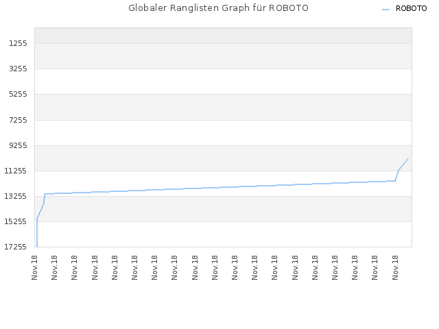 Globaler Ranglisten Graph für ROBOTO