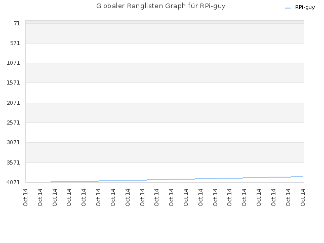 Globaler Ranglisten Graph für RPi-guy