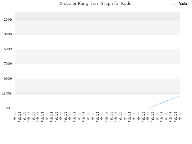 Globaler Ranglisten Graph für Radu