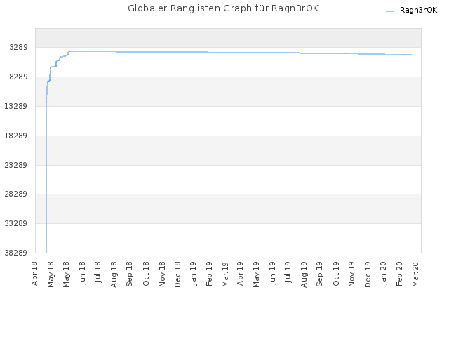 Globaler Ranglisten Graph für Ragn3rOK