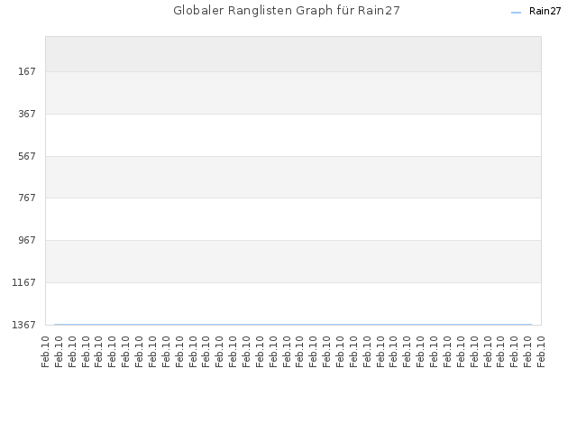 Globaler Ranglisten Graph für Rain27