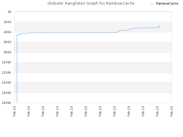 Globaler Ranglisten Graph für RainbowCache