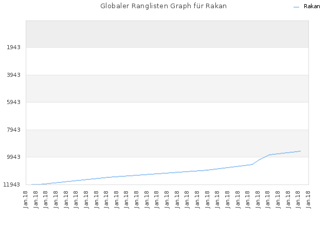Globaler Ranglisten Graph für Rakan