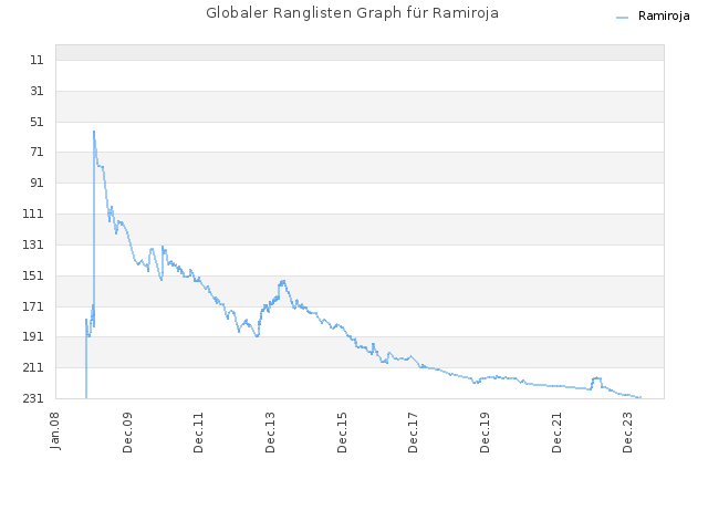 Globaler Ranglisten Graph für Ramiroja