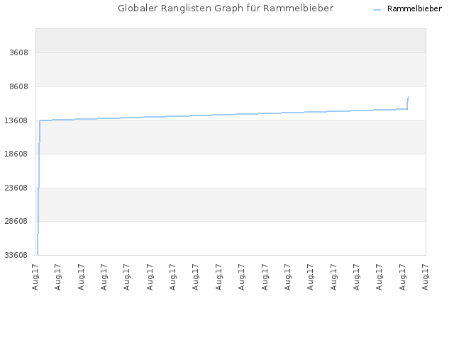 Globaler Ranglisten Graph für Rammelbieber