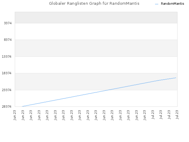 Globaler Ranglisten Graph für RandomMantis
