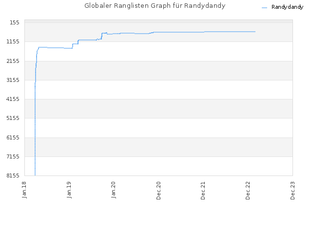 Globaler Ranglisten Graph für Randydandy