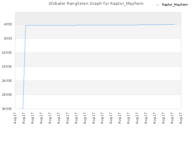 Globaler Ranglisten Graph für Raptor_Mayhem