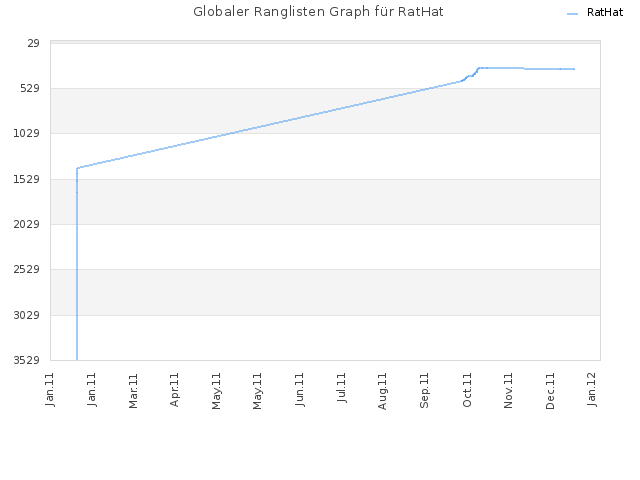 Globaler Ranglisten Graph für RatHat