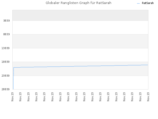 Globaler Ranglisten Graph für RatSarah