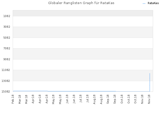 Globaler Ranglisten Graph für RataKas