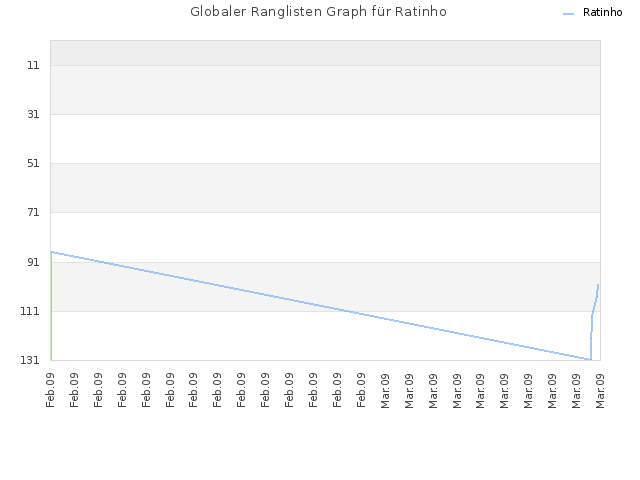 Globaler Ranglisten Graph für Ratinho