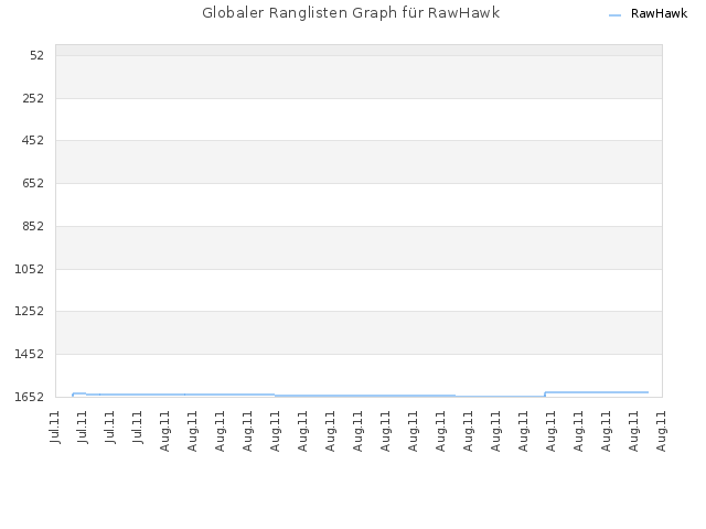 Globaler Ranglisten Graph für RawHawk