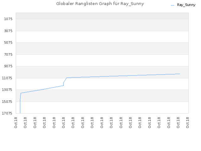 Globaler Ranglisten Graph für Ray_Sunny