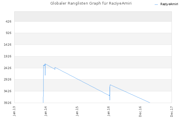 Globaler Ranglisten Graph für RaziyeAmiri