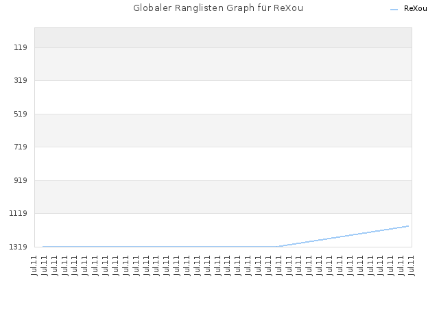 Globaler Ranglisten Graph für ReXou