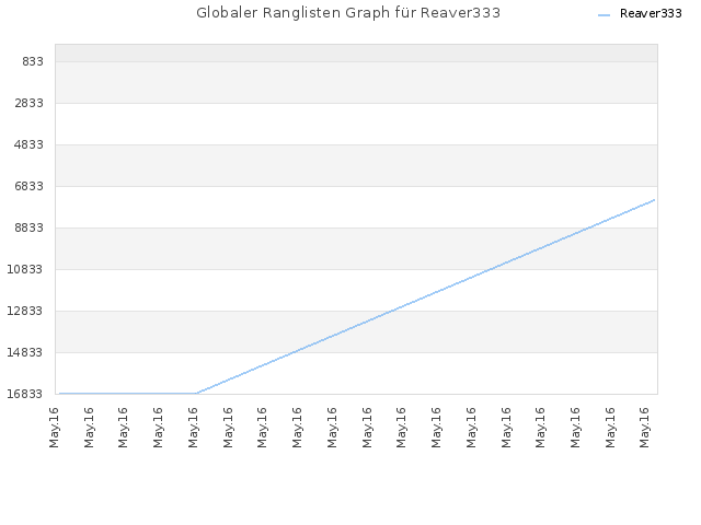 Globaler Ranglisten Graph für Reaver333