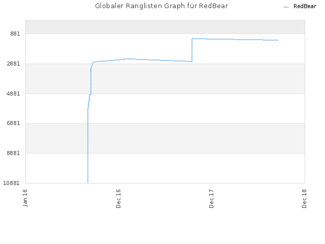 Globaler Ranglisten Graph für RedBear