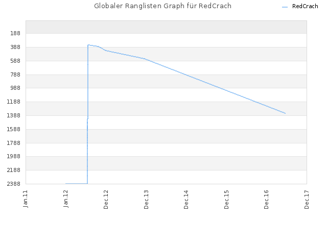 Globaler Ranglisten Graph für RedCrach