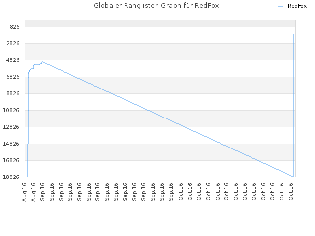 Globaler Ranglisten Graph für RedFox