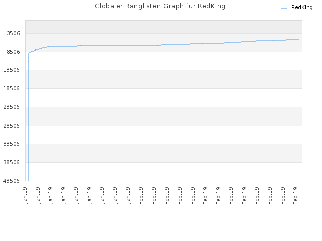 Globaler Ranglisten Graph für RedKing