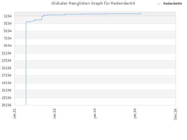 Globaler Ranglisten Graph für Redender64