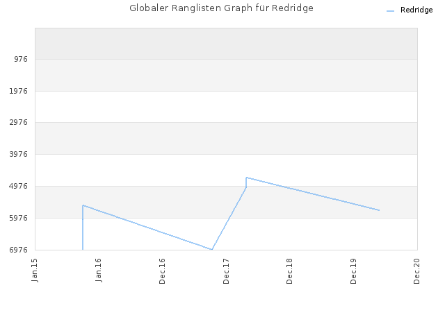 Globaler Ranglisten Graph für Redridge