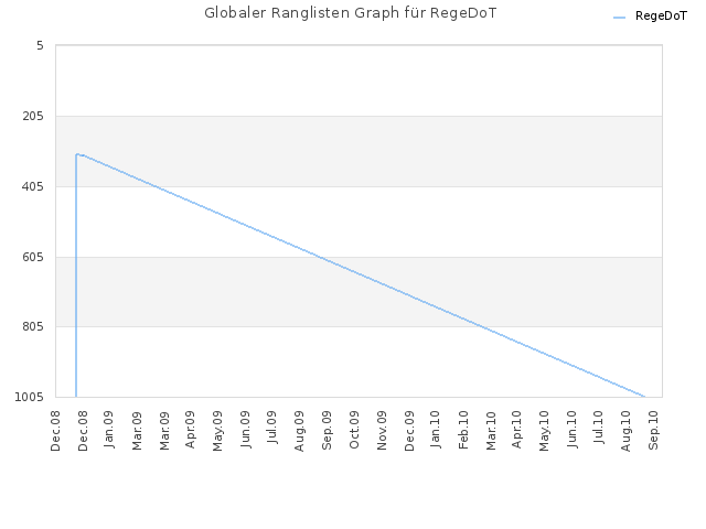 Globaler Ranglisten Graph für RegeDoT