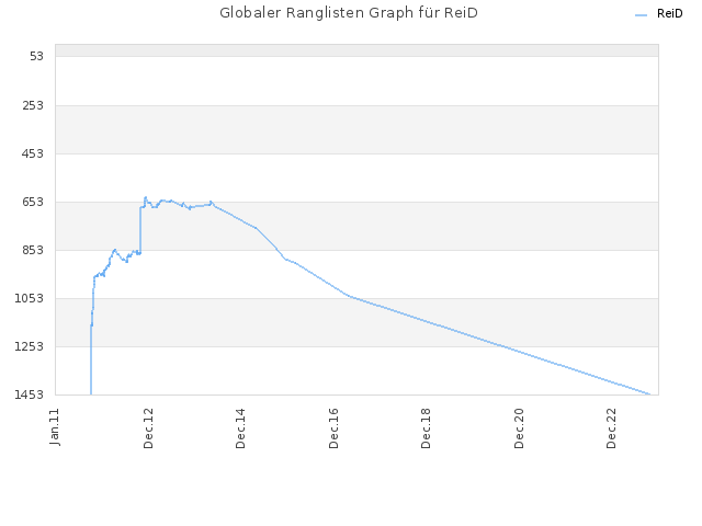 Globaler Ranglisten Graph für ReiD
