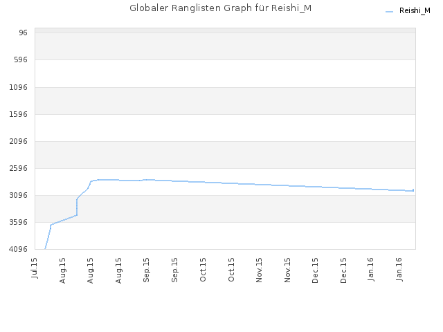 Globaler Ranglisten Graph für Reishi_M