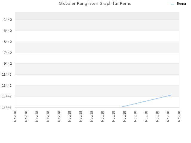 Globaler Ranglisten Graph für Remu