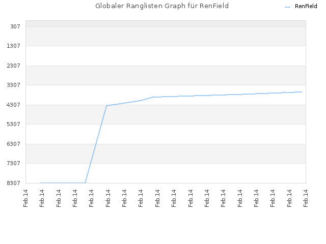 Globaler Ranglisten Graph für RenField