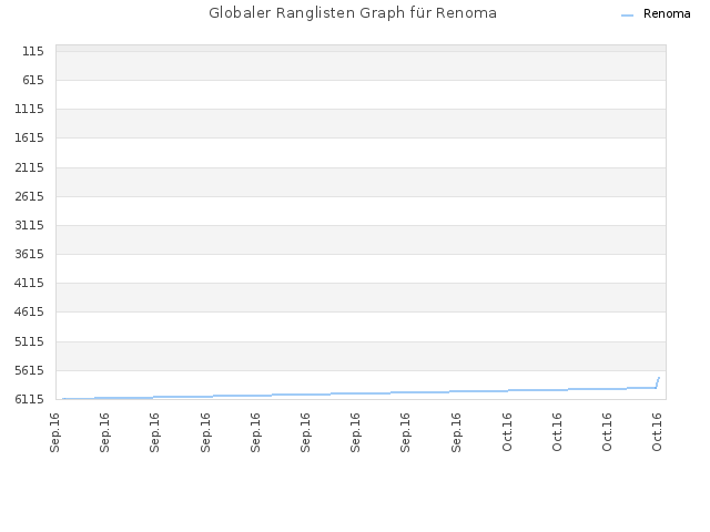Globaler Ranglisten Graph für Renoma