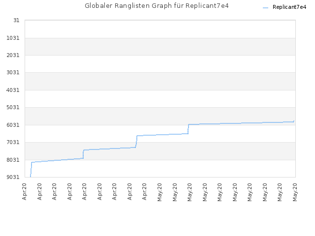 Globaler Ranglisten Graph für Replicant7e4