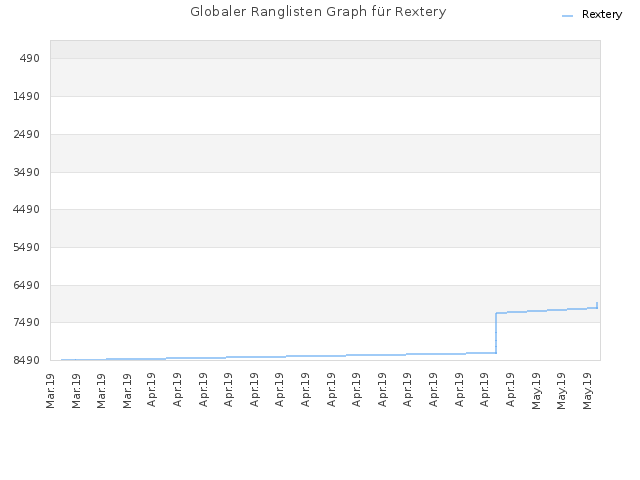 Globaler Ranglisten Graph für Rextery