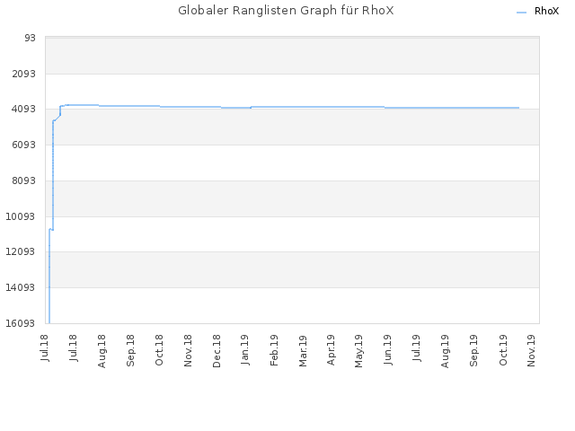 Globaler Ranglisten Graph für RhoX