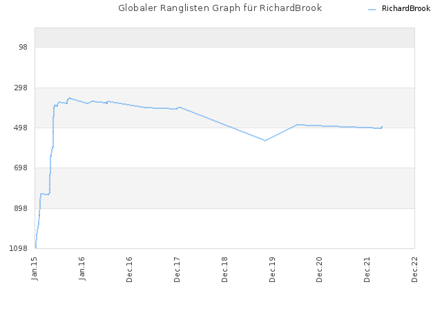 Globaler Ranglisten Graph für RichardBrook