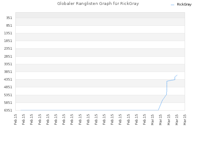 Globaler Ranglisten Graph für RickGray