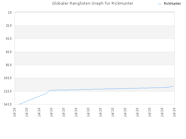 Globaler Ranglisten Graph für RickHunter