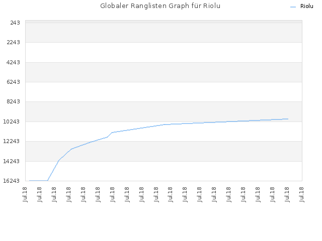 Globaler Ranglisten Graph für Riolu