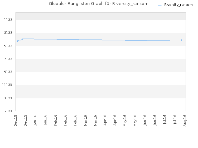 Globaler Ranglisten Graph für Rivercity_ransom